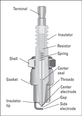 كيفية تقييم المشكلة عن طريق فحص شمعات الإشعال