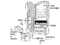خيارات خضراء لسخانات المياه