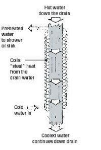 خيارات خضراء لسخانات المياه