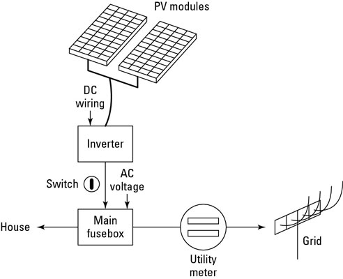 المكونات الأساسية لنظام الطاقة الشمسية المنزلية