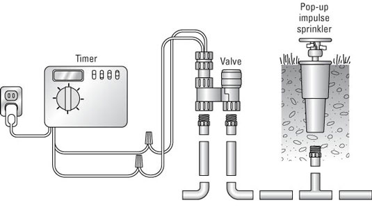 ما تحتاجه لري حديقتك