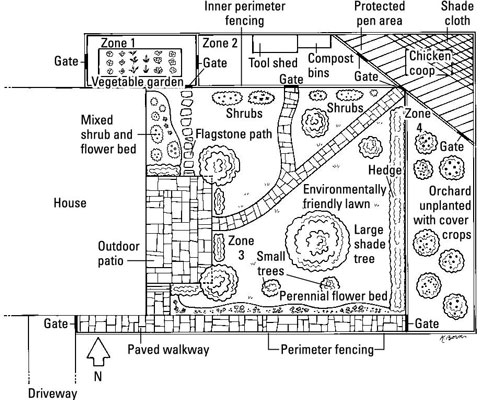 كيفية تدوير مجموعات دائمة لدجاجك