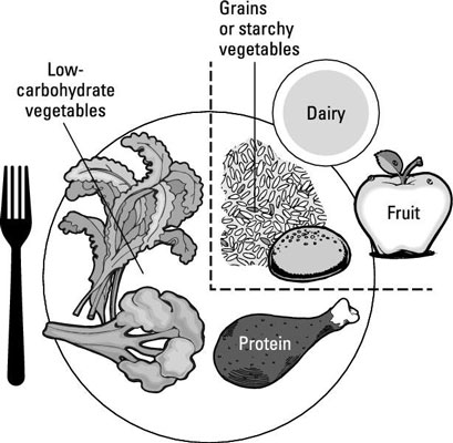 تعديل USDA MyPlate لمرض السكري